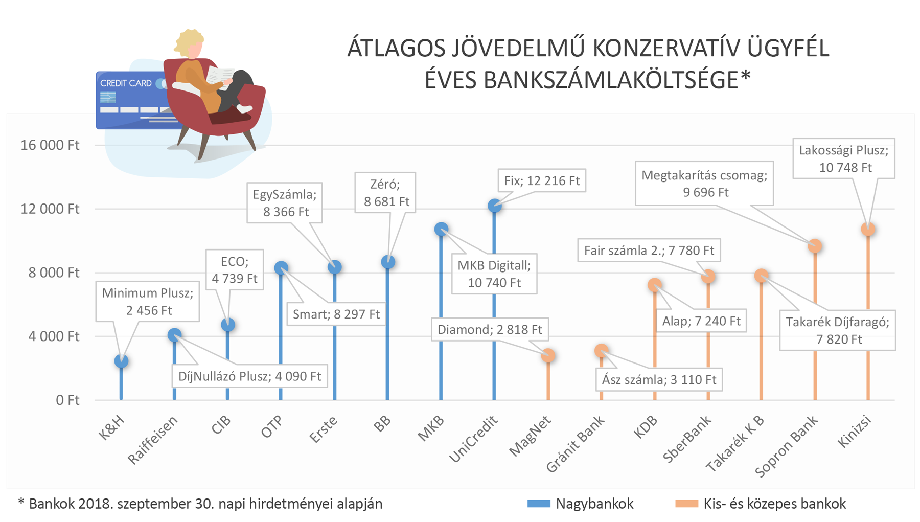 2 Atlagos jovedelmu ugyfel